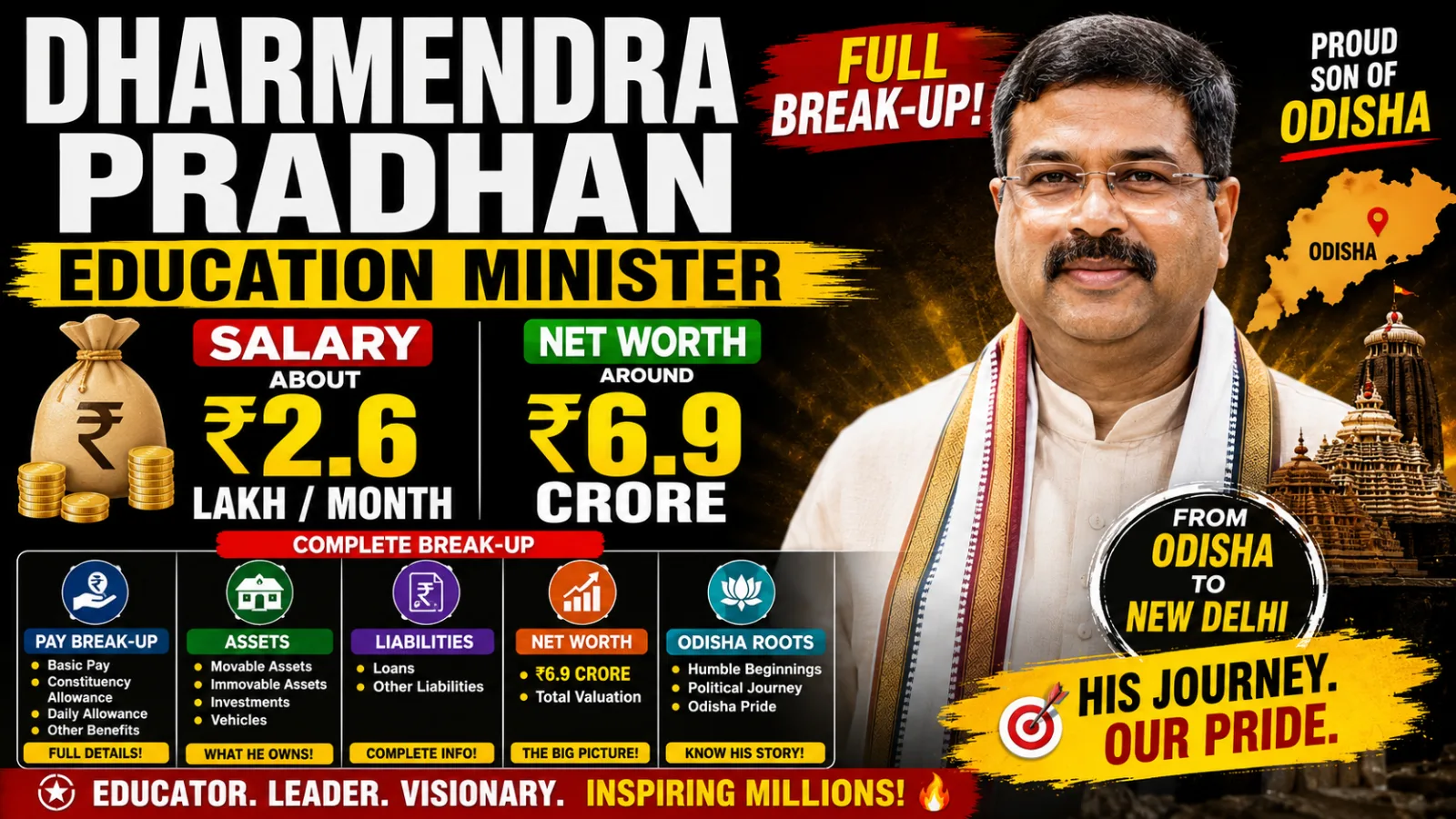 Dharmendra Pradhan Salary & Net Worth 2026