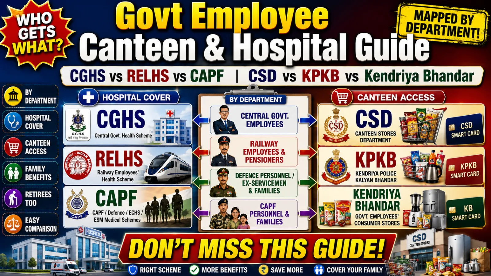 "Govt Employee Canteen and Hospital: CGHS, CSD, RELHS Guide"
