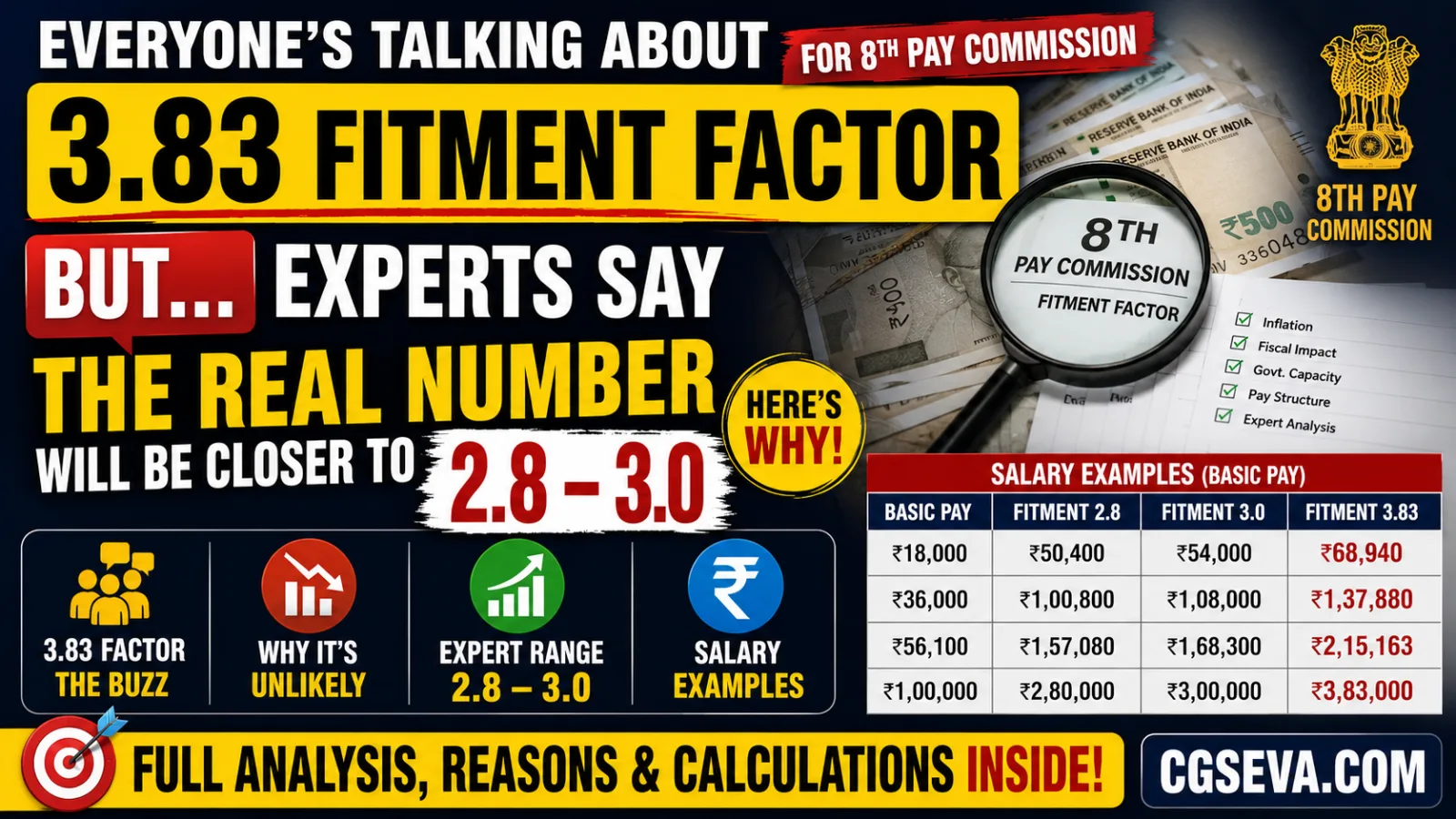 8th Pay Commission Fitment Factor: Real Number May Be 2.8-3.0, Not 3.83