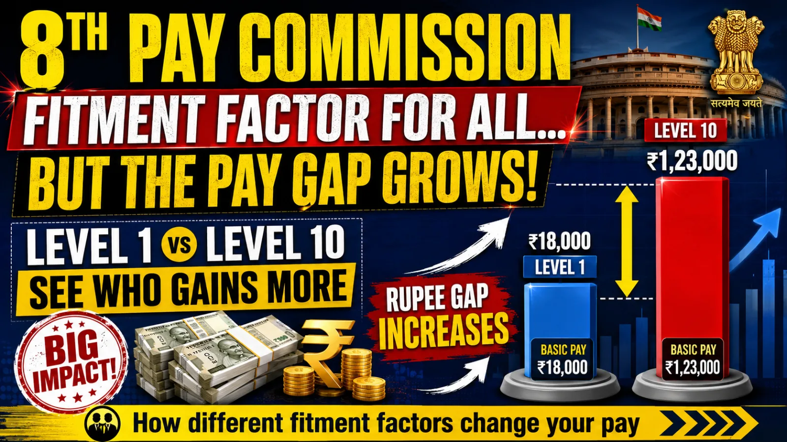 8th Pay Commission: How Fitment Factor Widens Salary Gap for Level 1 vs Level 10