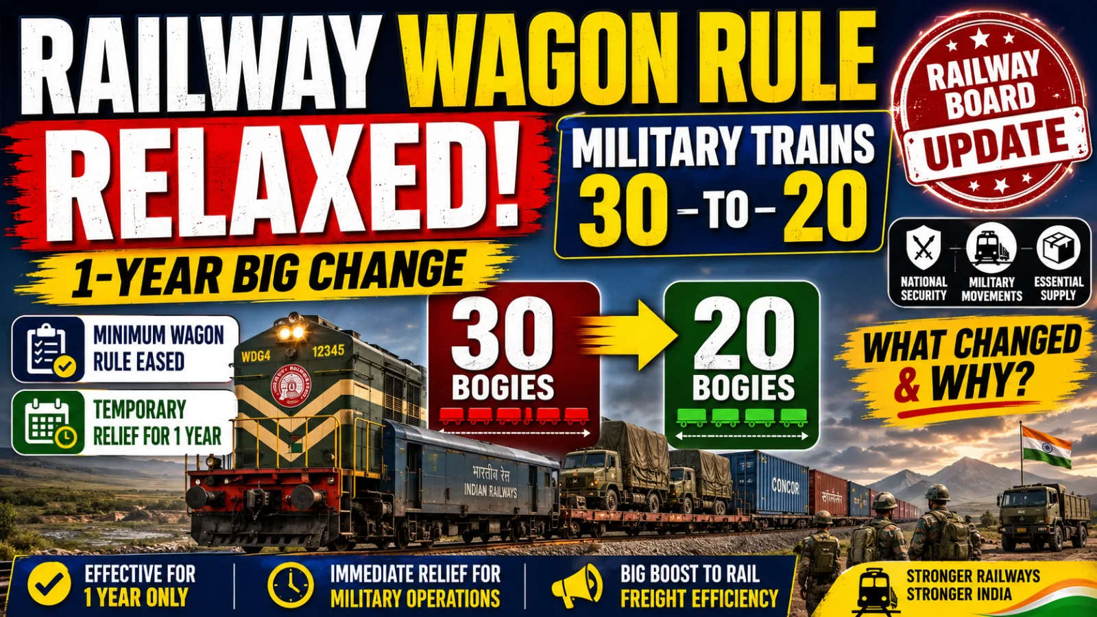 Railway Relaxes Wagon Rule for Military Trains: 20 vs 30