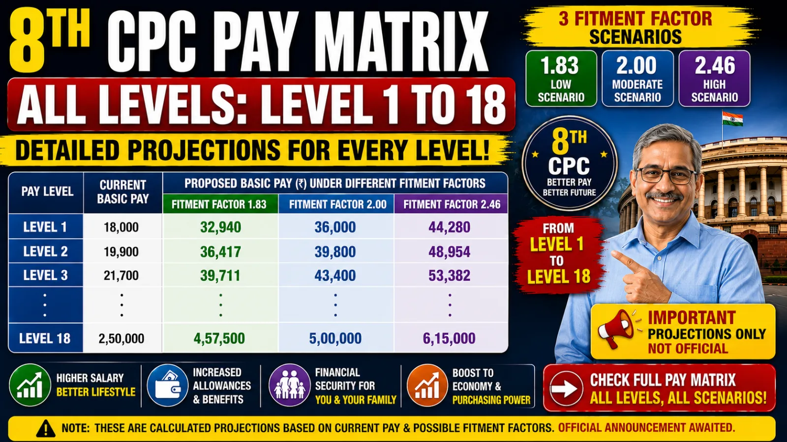 8th CPC Pay Matrix All Levels: Level 1 to 18